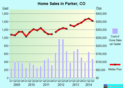 Parker,CO real estate house value index trend