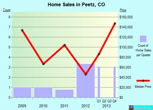 Peetz,CO real estate house value index trend
