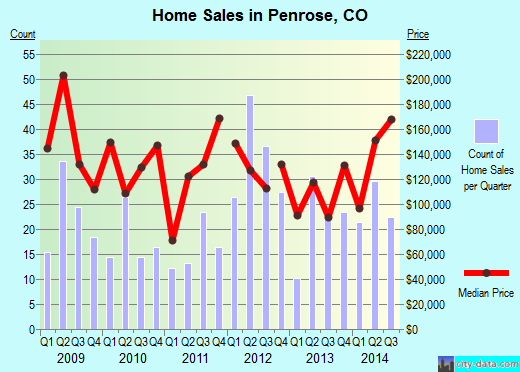 Penrose,CO real estate house value index trend