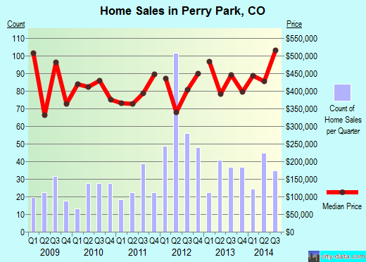 Perry Park,CO real estate house value index trend