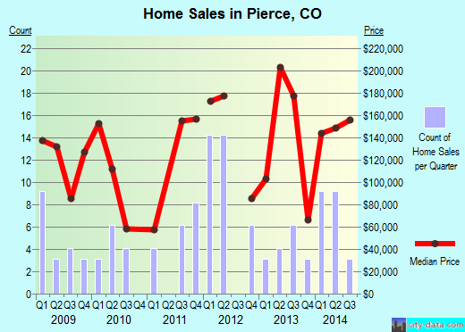 Pierce,CO real estate house value index trend