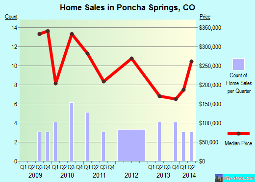 Poncha Springs,CO real estate house value index trend