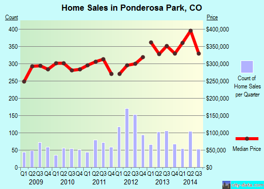 Ponderosa Park,CO real estate house value index trend