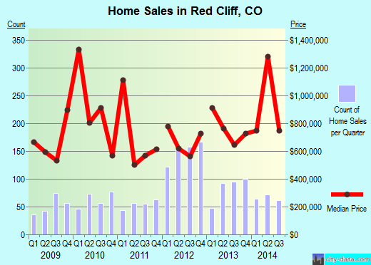 Red Cliff,CO real estate house value index trend