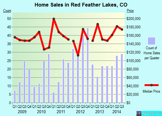 Red Feather Lakes,CO real estate house value index trend