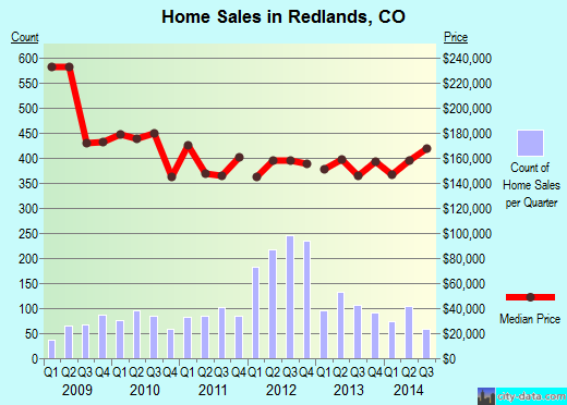 Redlands,CO real estate house value index trend