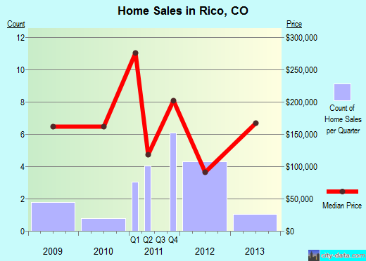 Rico,CO real estate house value index trend