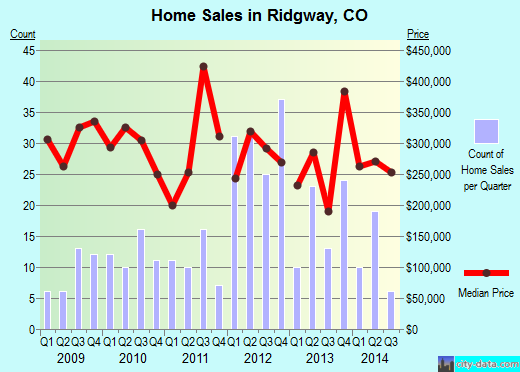 Ridgway,CO real estate house value index trend