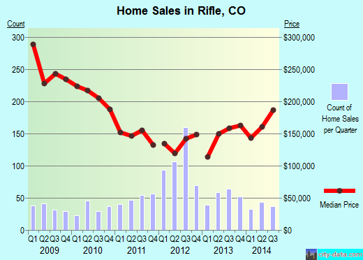 Rifle,CO real estate house value index trend