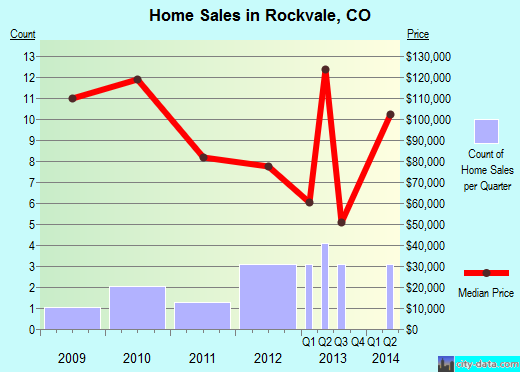 Rockvale,CO real estate house value index trend