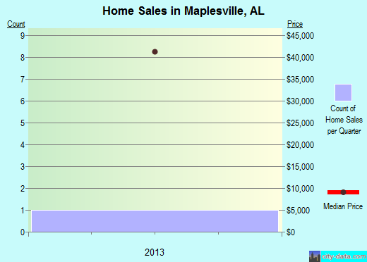 Maplesville,AL real estate house value index trend