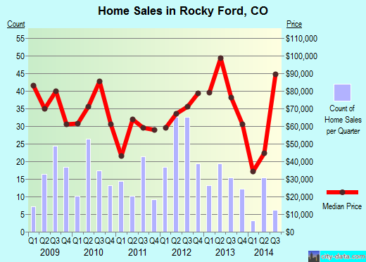 Rocky Ford,CO real estate house value index trend