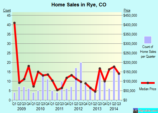 Rye,CO real estate house value index trend