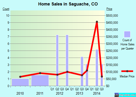 Saguache,CO real estate house value index trend