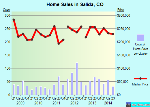 Salida,CO index of house prices