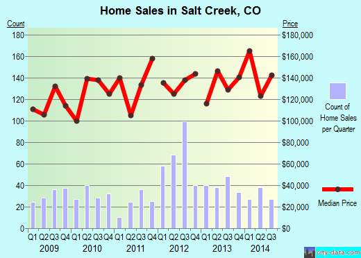 Salt Creek,CO index of house prices
