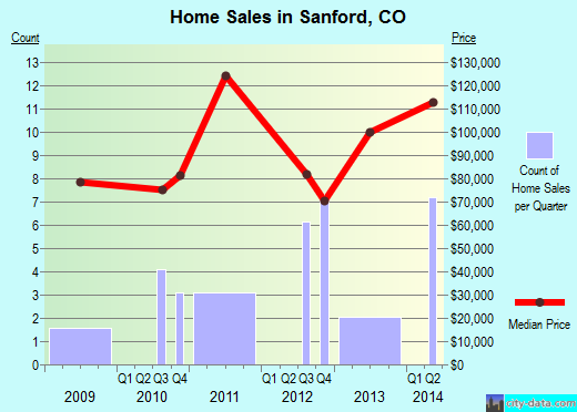 Sanford,CO real estate house value index trend