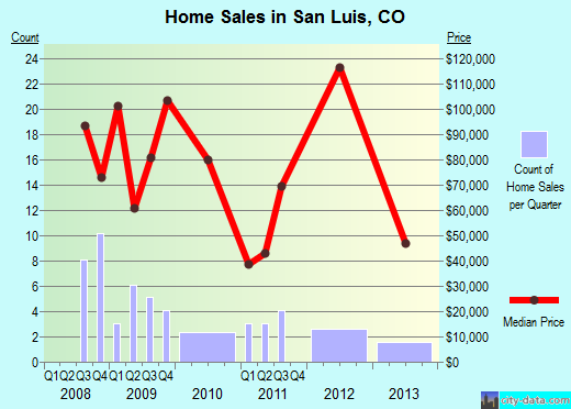 San Luis,CO real estate house value index trend