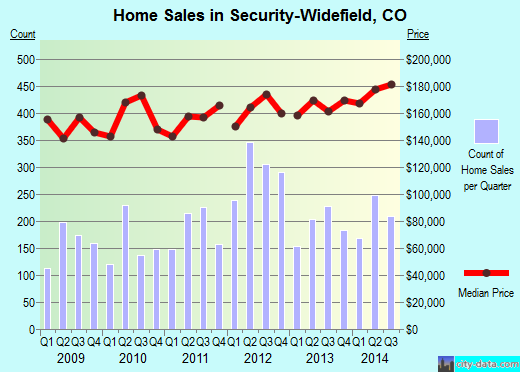 Security-Widefield,CO real estate house value index trend