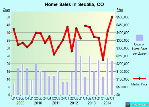 Sedalia,CO real estate house value index trend