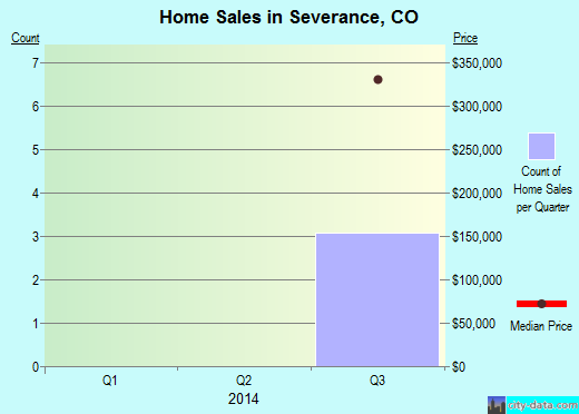 Severance,CO real estate house value index trend