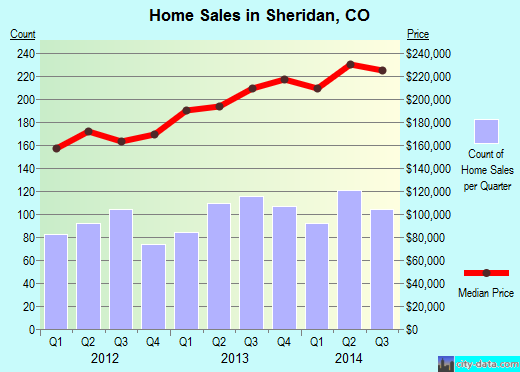 Sheridan,CO real estate house value index trend