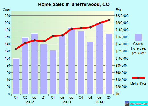 Sherrelwood,CO real estate house value index trend