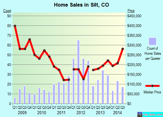 Silt,CO real estate house value index trend