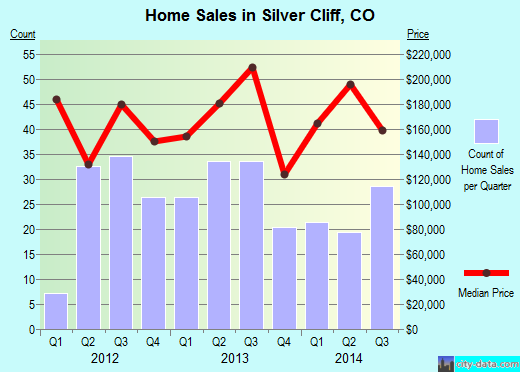 Silver Cliff,CO real estate house value index trend