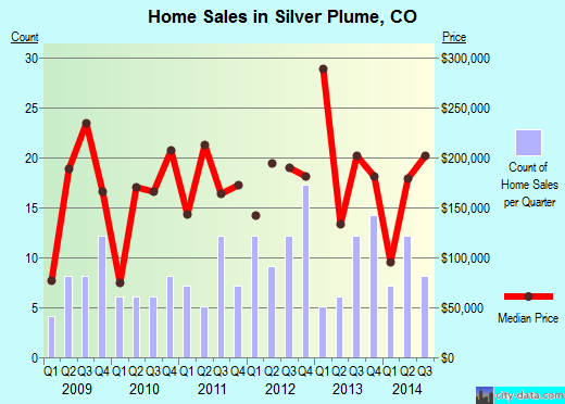 Silver Plume,CO real estate house value index trend