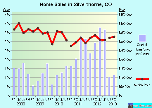 Silverthorne,CO real estate house value index trend