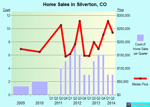 Silverton,CO real estate house value index trend