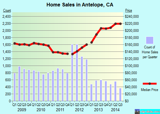 Antelope,CA real estate house value index trend