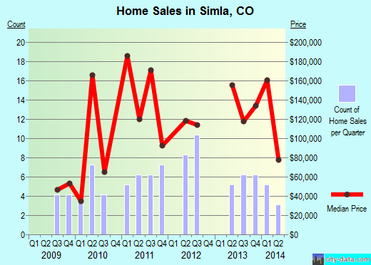 Simla,CO real estate house value index trend