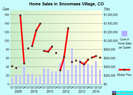 Snowmass Village,CO real estate house value index trend