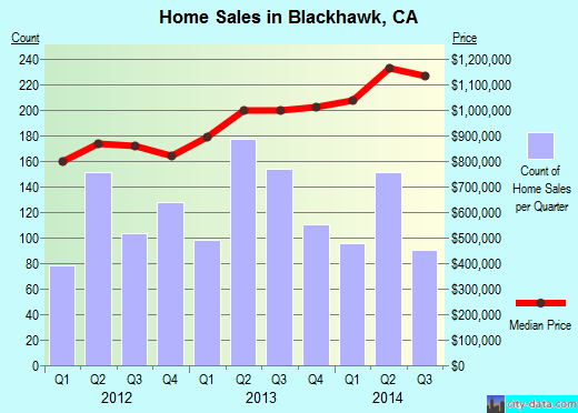 Blackhawk,CA real estate house value index trend