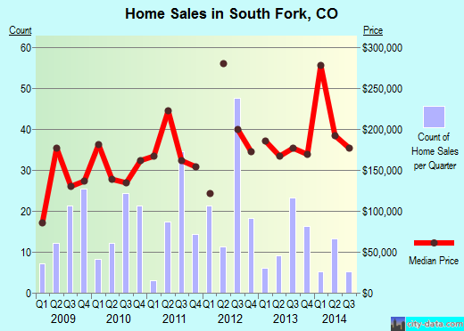 South Fork,CO real estate house value index trend