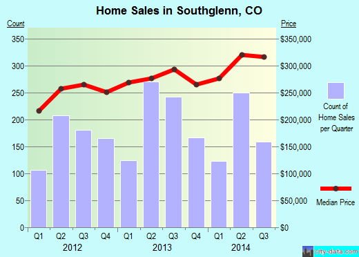 Southglenn,CO real estate house value index trend