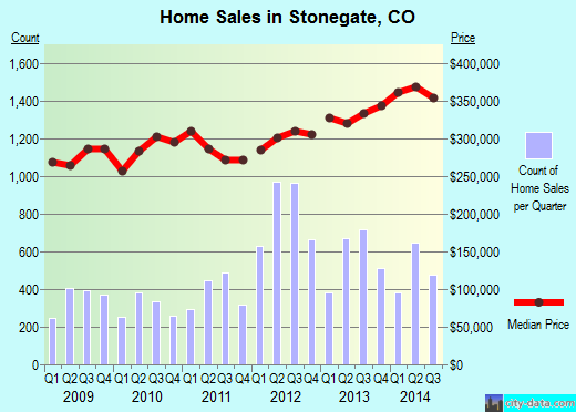Stonegate,CO real estate house value index trend