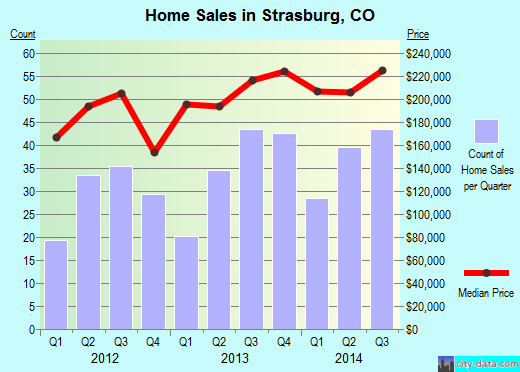 Strasburg,CO real estate house value index trend