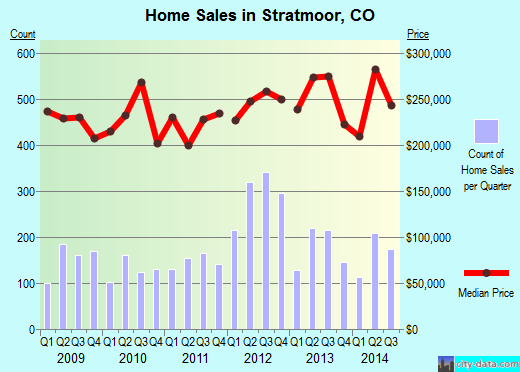 Stratmoor,CO real estate house value index trend