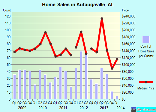 Autaugaville,AL real estate house value index trend