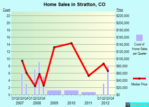 Stratton,CO real estate house value index trend
