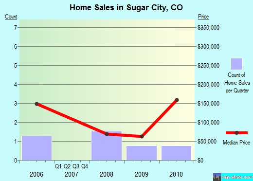 Sugar City,CO real estate house value index trend