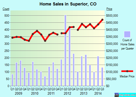 Superior,CO real estate house value index trend