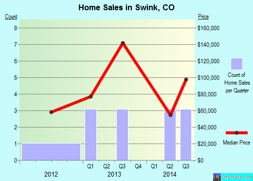 Swink,CO real estate house value index trend