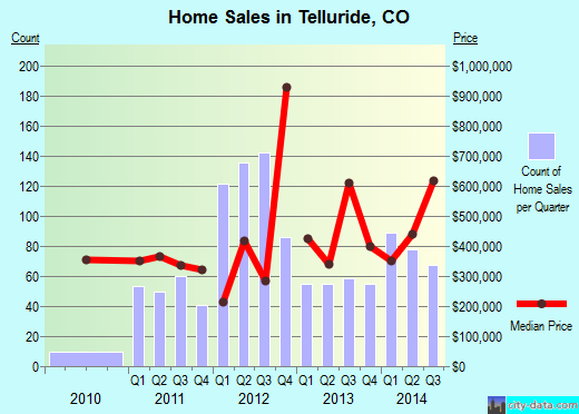 Telluride,CO real estate house value index trend