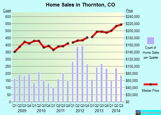 Thornton,CO real estate house value index trend