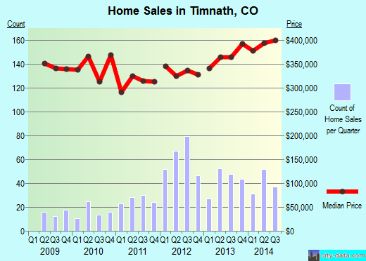 Timnath,CO real estate house value index trend