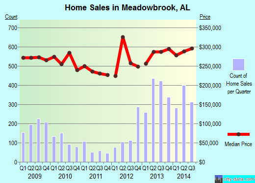 Meadowbrook,AL real estate house value index trend
